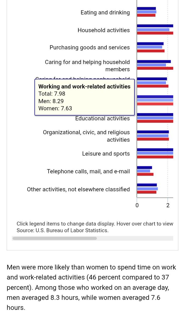 FemCondition's tweet photo. The reason misandrist women harp so much on "unpaid labor" is it cloaks the truth women do more unpaid labor because women engage in PAID labor less. 

Men work more and sleep less- while the "unpaid labor" gap has nearly disappeared. It's explained soley in work hour difference. https://t.co/e5Uib98hot