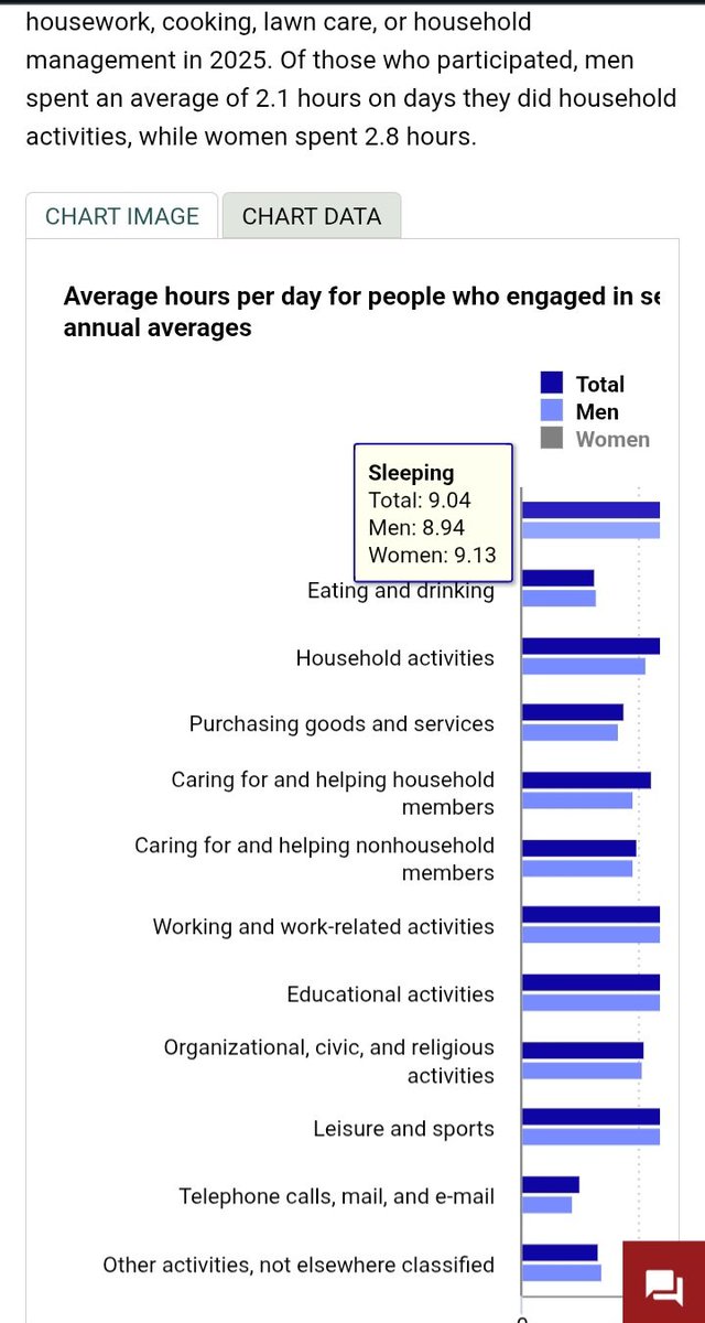 FemCondition's tweet photo. The reason misandrist women harp so much on "unpaid labor" is it cloaks the truth women do more unpaid labor because women engage in PAID labor less. 

Men work more and sleep less- while the "unpaid labor" gap has nearly disappeared. It's explained soley in work hour difference. https://t.co/e5Uib98hot