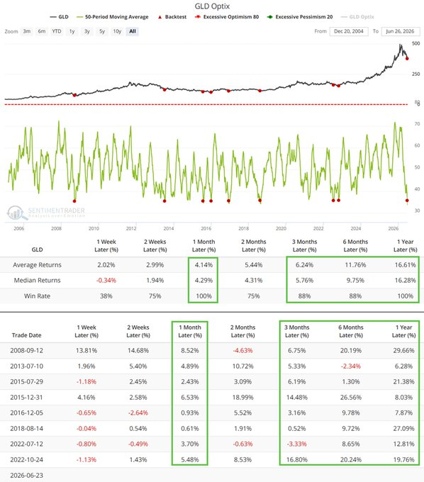 ekwufinance's tweet photo. Gold sentiment is plunging.

Everyone thinks the party is over.

The last 8 times sentiment was this negative, gold prices were higher one month later.

Everyone knows to buy when there's blood in the streets, but almost no one dares to hit the bid when it actually happens... because prices could always fall lower.

Over the long term, however, the fundamentals continue to improve.

- M2 is rising at the fastest pace in 5 years.
- Central banks are still net buyers of gold despite the war.
- China is internationalizing the yuan via gold.
- The US is in fiscal dominance.

Volatility is normal, especially after such a strong rally.

In the previous gold bull market, the parabolic move didn't happen before the correction.

It happened after it.