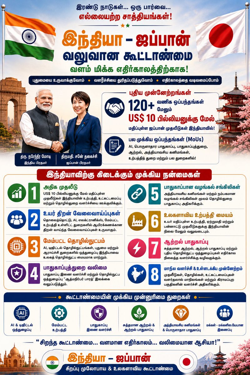 AthistamTraders's tweet photo. @narendramodi 120+ புதிய ஒப்பந்தங்கள், US$10 பில்லியனுக்கும் அதிகமான முதலீடு, AI, பாதுகாப்பு, தொழில்நுட்பம், உற்பத்தி என இந்தியா–ஜப்பான் கூட்டணி புதிய உயரத்தை எட்டுகிறது. வளர்ந்த இந்தியாவை நோக்கி மற்றொரு உறுதியான முன்னேற்றம். 🇮🇳🇯🇵 #IndiaJapan #ViksitBharat #MakeInIndia #Modi https://t.co/pxKpYPHias