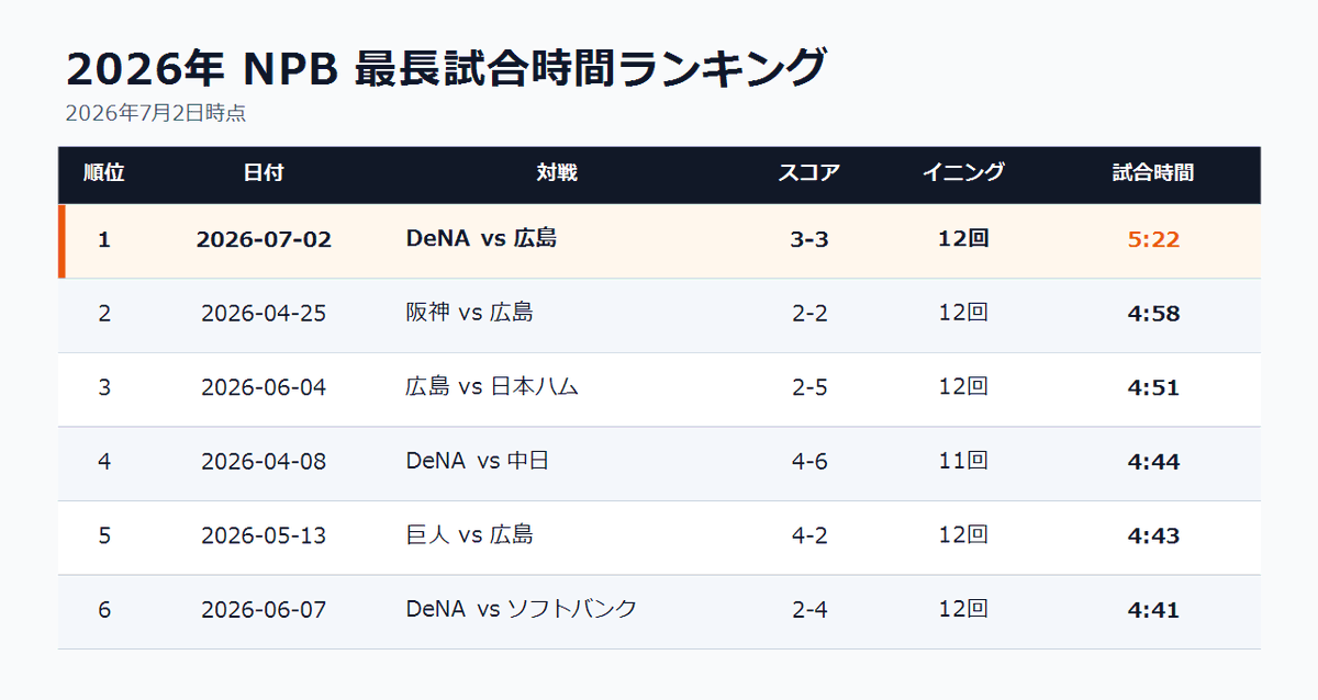 NPBStuffplus's tweet photo. 2026年 最長試合時間ランキング

さすがに今日のは長過ぎた… https://t.co/A6MB7qTL4a