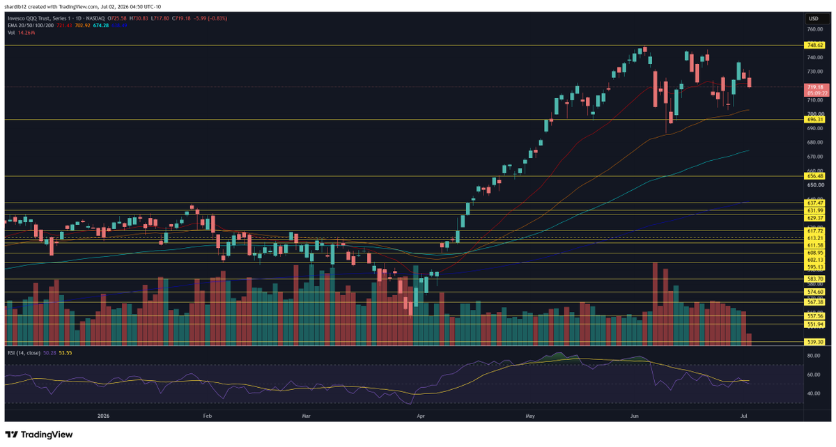 ShardiB2's tweet photo. $QQQ

I want a refund, I was promised a great July https://t.co/UWhBBTiUe6