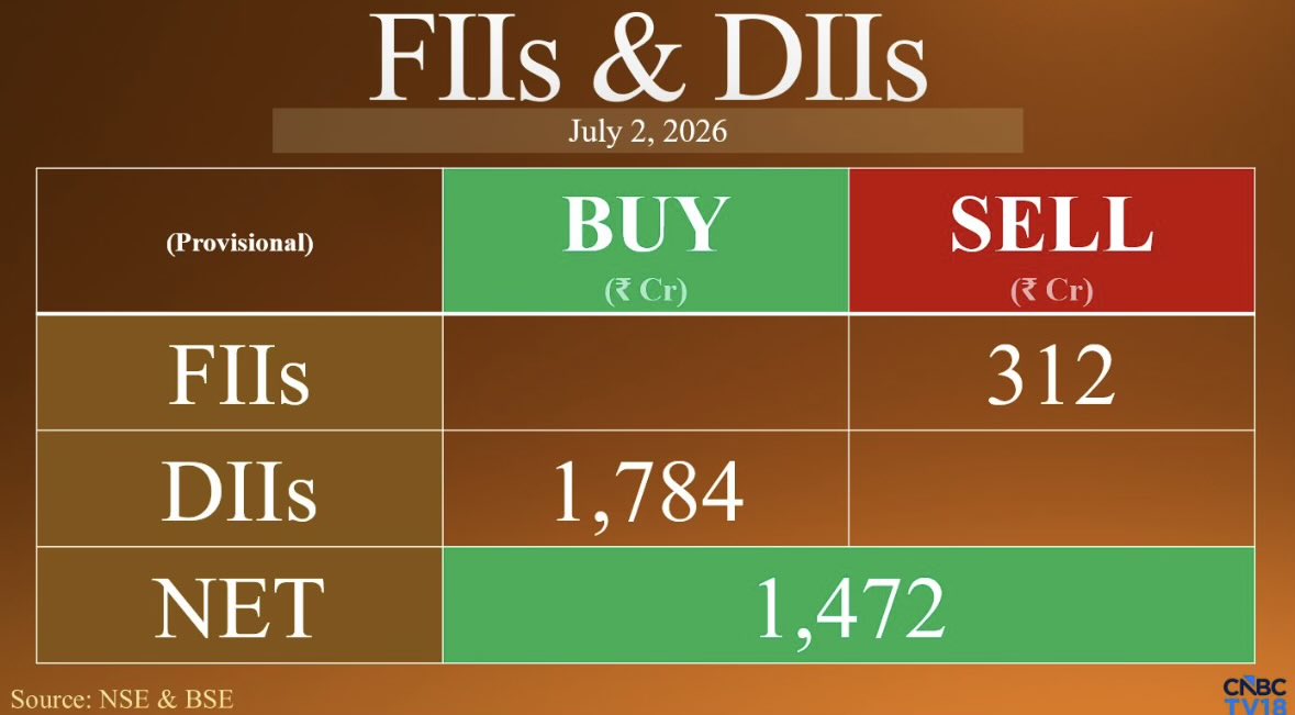 arjunjain_96's tweet photo. FIIs net sellers, though only 312 cr. 
DIIs net buyers at 1,784 cr https://t.co/kQYqNvbAFS