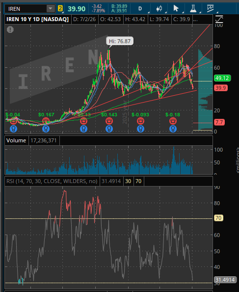 AvianBombs's tweet photo. $IREN RSI reaching levels not seen since single digits. also approaching a trendline support level. https://t.co/TozFdxHRCE