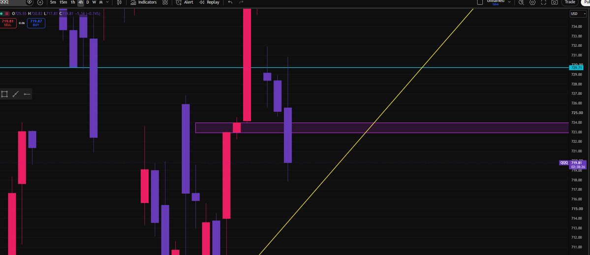 Caysen22's tweet photo. $QQQ broke the 1H higher low at 729.95, turning bearish. Price then headed to a bullish 4H FVG and inversed it on the 1H. After that break, bearish FVGs formed. If those hold, watch for a move to the 3-touch trend line. A break below targets the Monthly FVG at 686.60. 📉 https://t.co/ktgjktgnnM