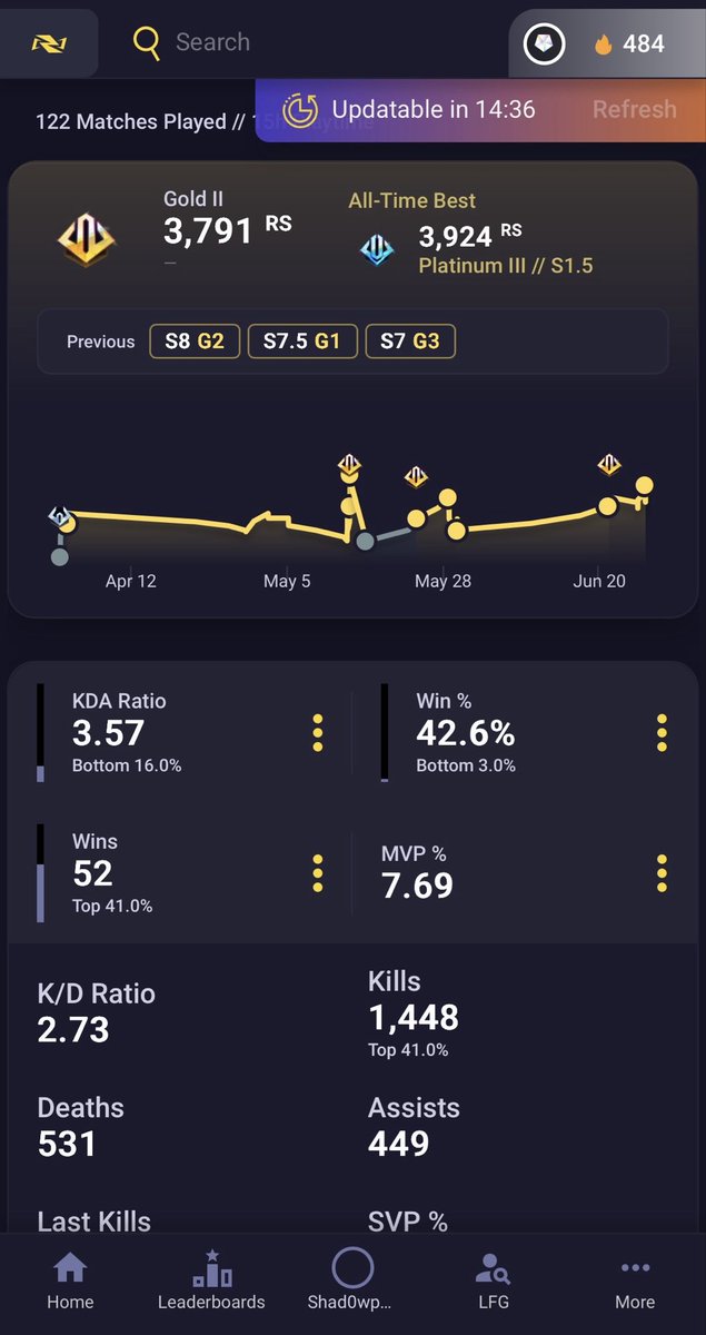 Shad0wPug's tweet photo. @GersonalfredoD6 @SarahnatorX @MarvelRivals Her quickplay stats. If she gets bot lobbies every 3 games, her actual winrate is 13.9% against the worst players in existence 😭 The game’s literally telling her to go practice against bots instead of ruining the game for 5 other people over and over https://t.co/mdYGo9Wtlo