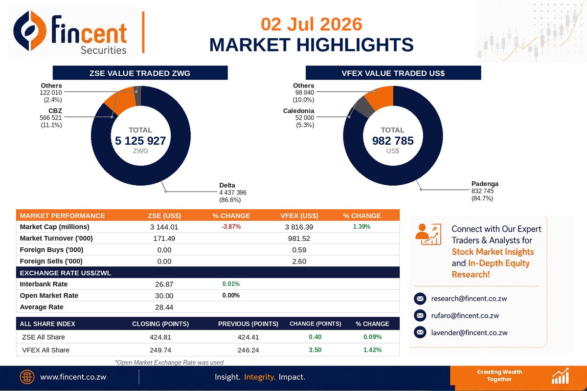 fincentcapital's tweet photo. 📊 Market Activity Remains Resilient as Delta and Padenga Dominate Turnover https://t.co/tVUlu4xA5q