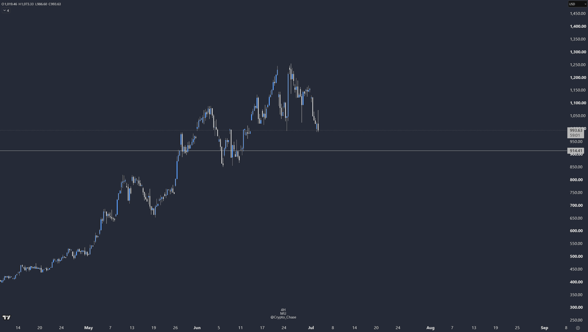 Crypto_Chase's tweet photo. I like $MU mid/low 900's and $SNDK near 1700 if market offers. https://t.co/cuS2UHUTXa