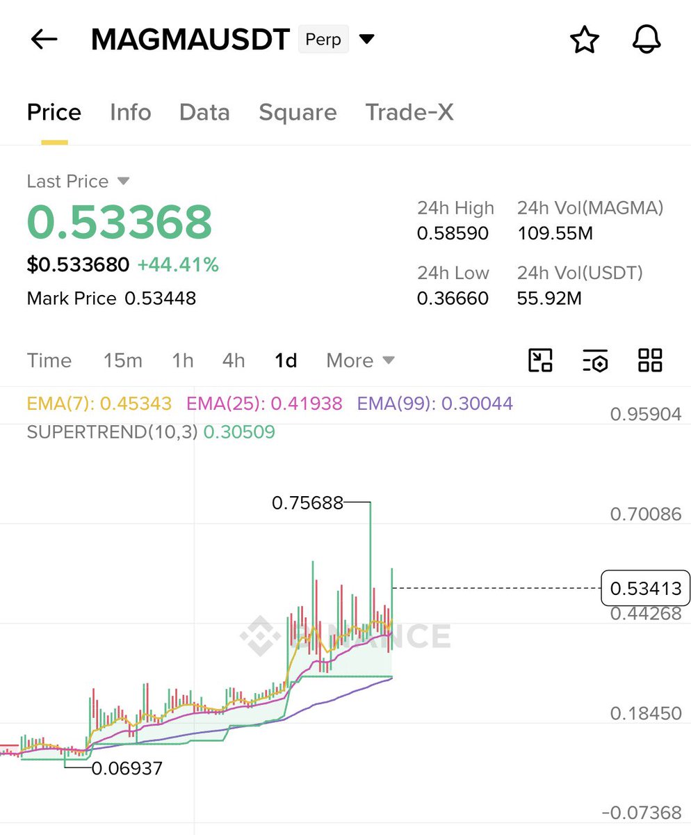 masterofelites's tweet photo. magma-finance:native 

You won’t regret later if you took entry now..🦅

#MAGMA #BINANCE #Signal https://t.co/qMWyg2WZLa