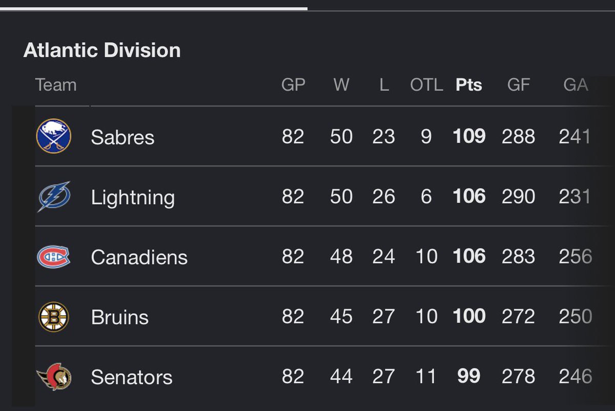 JrLucic17's tweet photo. @BruinsWyan2 @HalfcutHockey We were only 9 points away from first 🤷‍♂️ https://t.co/jZKmAgZ5EX