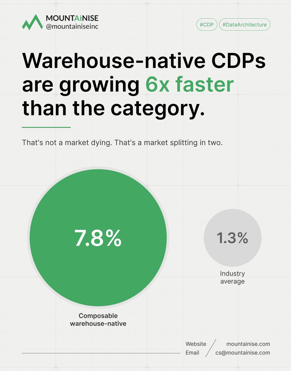 mountainise's tweet photo. The future of the CDP isn't standalone.
Warehouse-native platforms are growing 6x faster because they work with your data warehouse not against it.
Before choosing a vendor, ask a bigger question:
Is your architecture ready for AI?
#EnterpriseAI #CDP #RevOps #DataStrategy https://t.co/rLHnDaoZLh