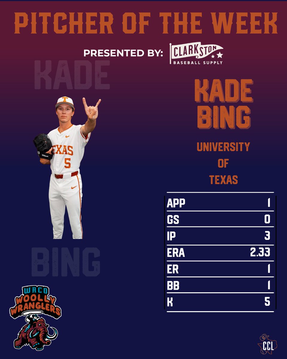 thecowboyleague's tweet photo. Congrats to Kade Bing of the Woolly Wranglers and University of Texas—our Pitcher of the Week! 3 IP, 5 K, 2.33 ERA. Big things ahead! 👏⚾️ #CCL #PitcherOfTheWeek https://t.co/iPp1rK7XSh