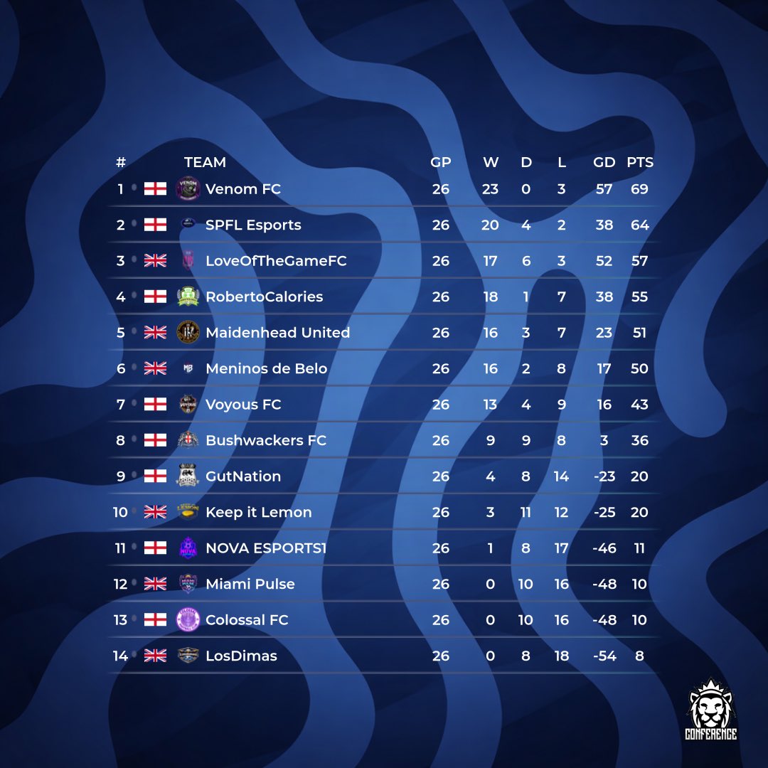 OfficialVPG's tweet photo. 👥  Team of the Season 
📊  Final Standings 
🎮 @easportsfc 11v11 clubs 
🏆 @VPGUK Conference A 

Congratulations to all the players that made it into the team of the season, medals will be added on to your VPG accounts. 

Best of luck to all the teams that are playing in the next season (summer) - If not we welcome you back on FC27. 

#FC26 #ProClubs #VPG #EAFC 
#WhereTheChampionsPlay