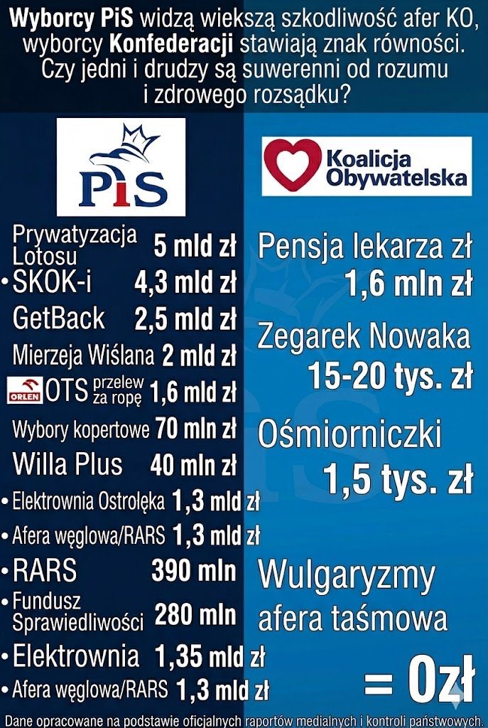 KenobiObi75356's tweet photo. Drogie presstytuty, nie róbcie z logiki k***y. Jeżeli ktoś uważa, że wyłudzenie przez lekarza, będącego radnym KO, kilkuset tysięcy złotych to afera, która może powalić rząd, to jest albo debilem, albo chorym na umyśle. Przy ponad 1300 aferach pisowskich i stratach liczonych w setkach miliardów złotych to nie jest nawet pierdnięcie. Jeśli ktoś próbuje przedstawiać to jako aferę porównywalną z tamtymi, to znaczy, że jest zdrowo porąbany!

To dokładnie ten sam mechanizm, co przy rzekomej aferze Amber Gold, bo syn Tuska pracował w OLT za 6000 zł miesięcznie, albo przy nagraniach u Sowy – gdzie poza wulgarnymi rozmowami przy alkoholu nie było praktycznie nic, co zainteresowałoby prokuraturę, z wyjątkiem wątku pożyczania pieniędzy na słupy, o którym mówił Mateusz Morawiecki.

Te wszystkie pseudoafery są niczym w porównaniu z systemowym wyprowadzaniem i defraudacją setek miliardów złotych. Drogie press k***y, przestańcie robić z Polaków debili. Przestańcie pompować pseudoafery i wmawiać ludziom, że sytuacja w KO jest dramatyczna, jak w czasie nagrań u Sowy w 2015 roku. To jest zwykła manipulacja i próba odwracania uwagi od prawdziwych patologii, jak np. to, że mamy prezydenta, który jest uzależniony od niewiadomych substancji i w czasie kampanii prawie zszedł od przedawkowania! ***** press *****!