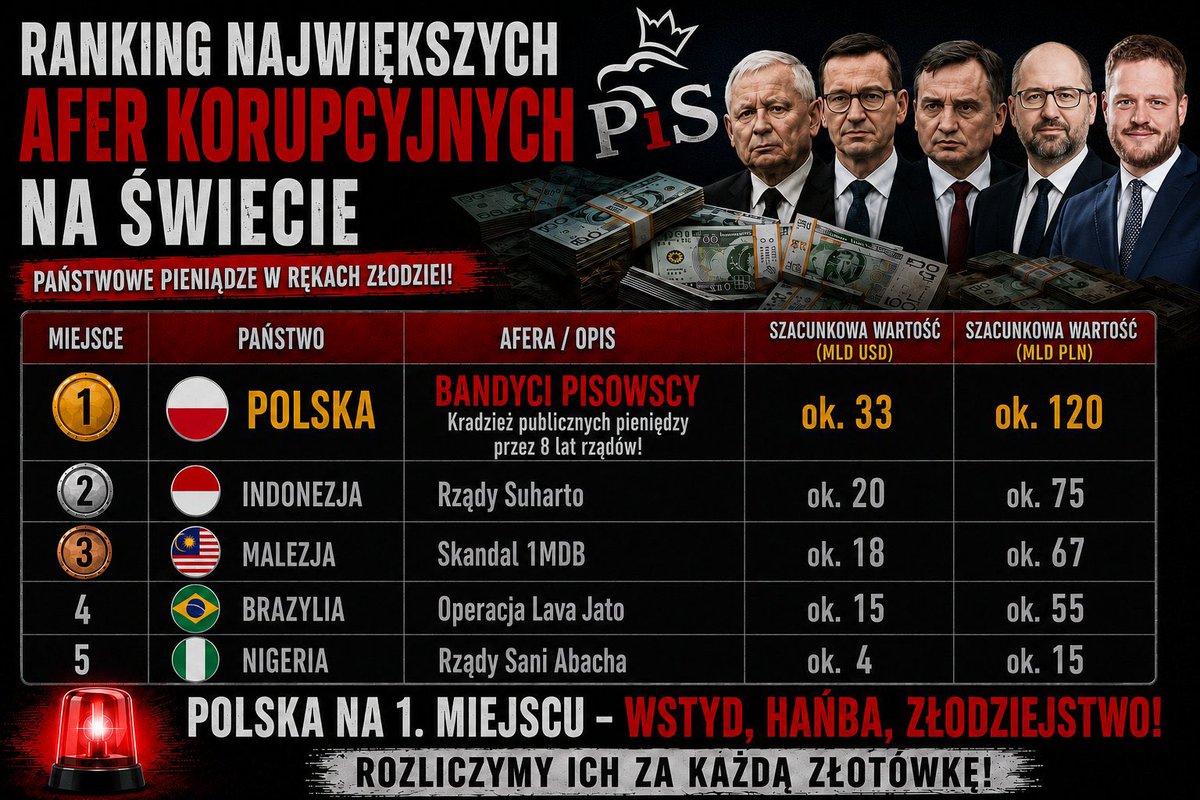 KenobiObi75356's tweet photo. Drogie presstytuty, nie róbcie z logiki k***y. Jeżeli ktoś uważa, że wyłudzenie przez lekarza, będącego radnym KO, kilkuset tysięcy złotych to afera, która może powalić rząd, to jest albo debilem, albo chorym na umyśle. Przy ponad 1300 aferach pisowskich i stratach liczonych w setkach miliardów złotych to nie jest nawet pierdnięcie. Jeśli ktoś próbuje przedstawiać to jako aferę porównywalną z tamtymi, to znaczy, że jest zdrowo porąbany!

To dokładnie ten sam mechanizm, co przy rzekomej aferze Amber Gold, bo syn Tuska pracował w OLT za 6000 zł miesięcznie, albo przy nagraniach u Sowy – gdzie poza wulgarnymi rozmowami przy alkoholu nie było praktycznie nic, co zainteresowałoby prokuraturę, z wyjątkiem wątku pożyczania pieniędzy na słupy, o którym mówił Mateusz Morawiecki.

Te wszystkie pseudoafery są niczym w porównaniu z systemowym wyprowadzaniem i defraudacją setek miliardów złotych. Drogie press k***y, przestańcie robić z Polaków debili. Przestańcie pompować pseudoafery i wmawiać ludziom, że sytuacja w KO jest dramatyczna, jak w czasie nagrań u Sowy w 2015 roku. To jest zwykła manipulacja i próba odwracania uwagi od prawdziwych patologii, jak np. to, że mamy prezydenta, który jest uzależniony od niewiadomych substancji i w czasie kampanii prawie zszedł od przedawkowania! ***** press *****!