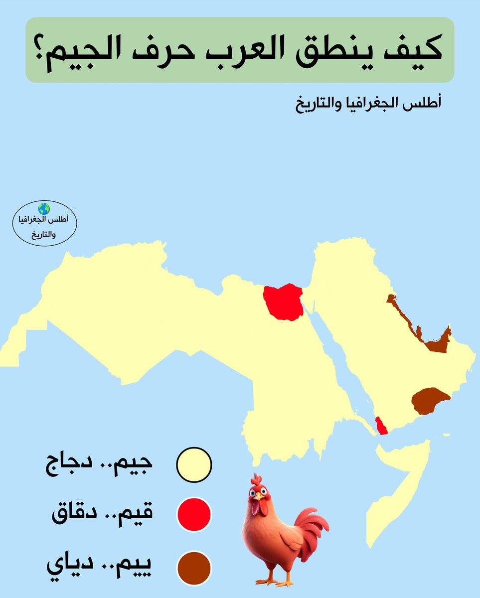 AtlasGeoHstry's tweet photo. في شمال مصر وأجزاء من شمال اليمن وبعض مناطق الوسط يتحول الجيم إلى قاف، فالجمل 🐪 يتحول إلى قمل عند النطق.

أما في ساحل الخليج العربي حيث الكويت وقطر والإمارات والبحرين وأجزاء من المنطقة الشرقية في المملكة وكذلك حضرموت والمهرة، يتحول الجيم إلى ياء خفيفة، فينطقون الدجاج 🐔 دياي. https://t.co/yB6AKqQ5v8