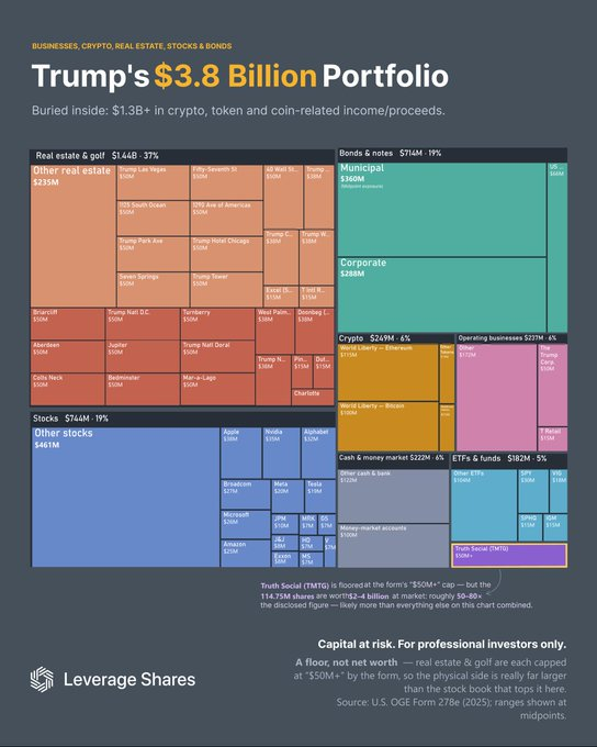 rob_e89rtosmit's tweet photo. WHAT'S INSIDE TRUMP'S DISCLOSED $3.8B PORTFOLIO
• Real estate &amp; golf (37%)
• Stocks (19%) including $AAPL, $NVDA, $GOOGL, $NVDA, $AVGO, $MSFT $AVGO, $META &amp; $TSLA 
• ETFs &amp; funds (5%) including $SPY, $VIG, $SPHQ &amp; $IGM https://t.co/iZSFxX6C3u