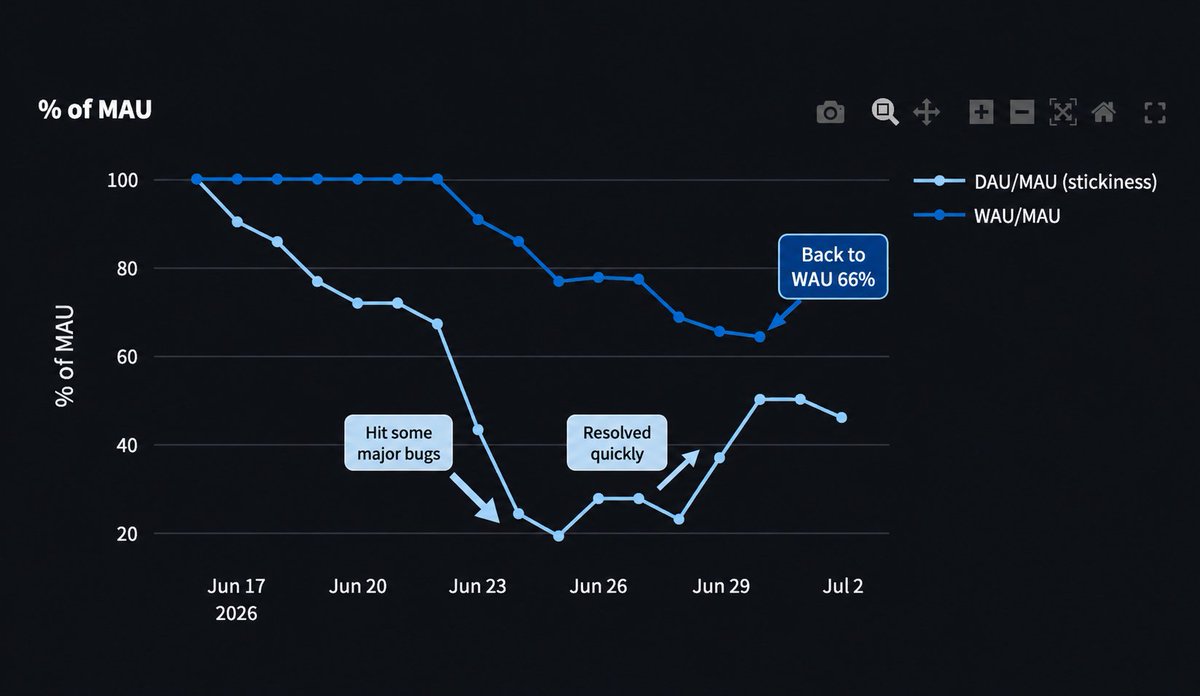 PeakRoutineAI's tweet photo. Early PeakRoutine update 🚀

Post-launch reality: hit some major bugs, DAU/MAU dipped hard, then the team fixed things quickly.

WAU/MAU is now back to 66% 🙌

Still early, but seeing users come back after fixes is a strong signal.

If you’re an iPhone user with a wearable, try it here:
https://t.co/TWgA6dRHFG
Feature requests and honest feedback are very welcome.

DM me if you try it — PeakRoutine is giving early users free Premium access as a thank-you