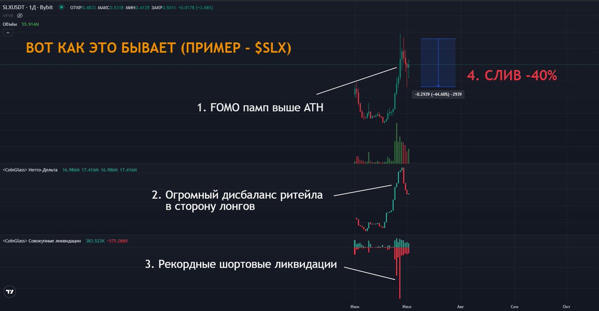 Kornei_Vlasenko's tweet photo. $US — когда будет жирный шорт?

Нам нарисовали сопротивления на 0.016677 и 0.0181.

Пока цена под ними, шорты ставят стопы выше уровней, а лонгисты потирают руки в ожидании пробоя ATH.

Чтобы шорт стал по-настоящему качественным, рынку нужно сделать классическую манипуляцию:
- Пробить сопротивление и выбить всех шортистов.
- Заставить лонгистов агрессивно открываться на хаях.
- После этого слить цену, наказав всех, кто остался в лонге.

Я буду искать точку входа только после того, как увижу все три условия одновременно:
1. Агрессивный FOMO пробой ATH, 
2. Рекордный приток лонгов от ритейла,
3. Массовые шортовые ликвидации.

Тоже самое что только что отработало на $SLX.

Пока этих условий нет — жду