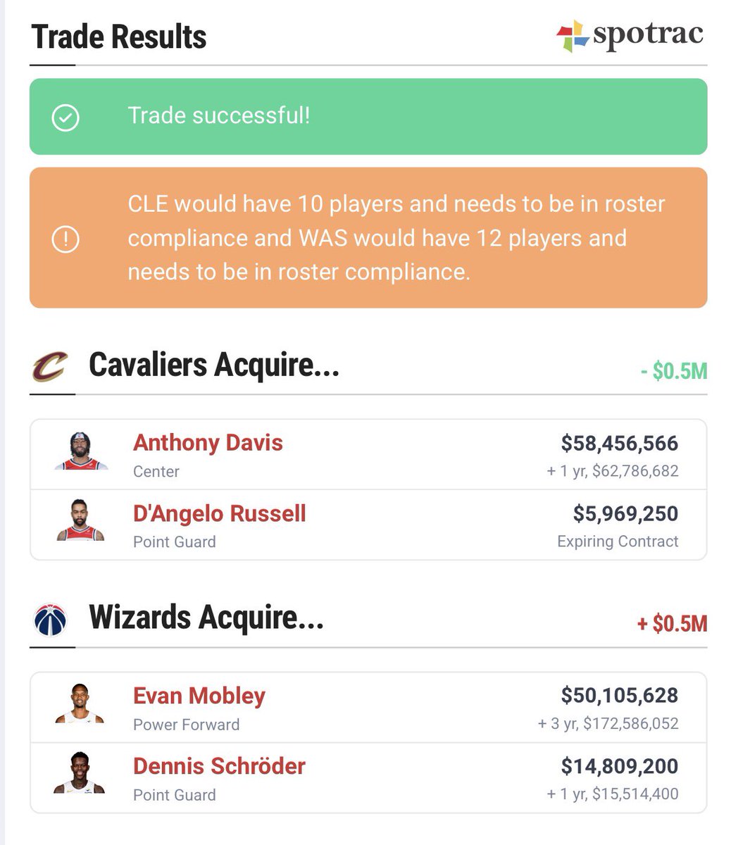 SleeperWizards's tweet photo. The Cavs are working on a few trades, per @WindhorstESPN (h/t @SleeperCleCavs)

Mock trade:

Wizards receive:
🔵 Evan Mobley
🔵 Dennis Schröder

Cavs receive:
🔴 Anthony Davis
🔴 D’Angelo Russell

Equal $$ value, Wiz get their young center and Cavs get AD for LeBron

Who says no? https://t.co/wOQ1Nl1ujs