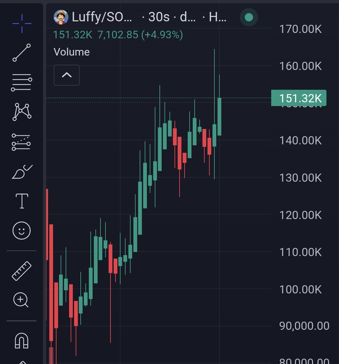 AlphaGemfather's tweet photo. 3x up on $LUFFY https://t.co/NE68oIzXbV