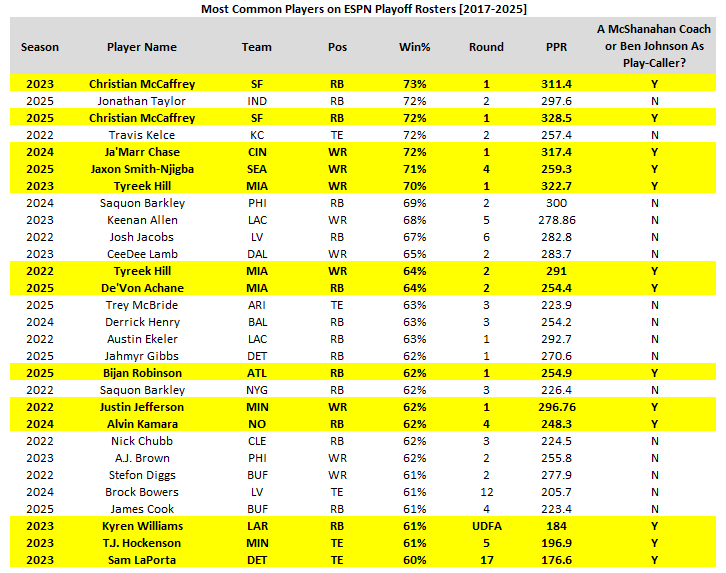 RyanJ_Heath's tweet photo. Since 2022, the "McShanahan" coaching tree plus Ben Johnson have produced 50% of flex-eligible league winners (by ESPN playoff rate).

It may not feel like it, but far fewer than 50% of the NFL has played for such a team over this span. Notable overperformance. https://t.co/1Sm7PIlak7