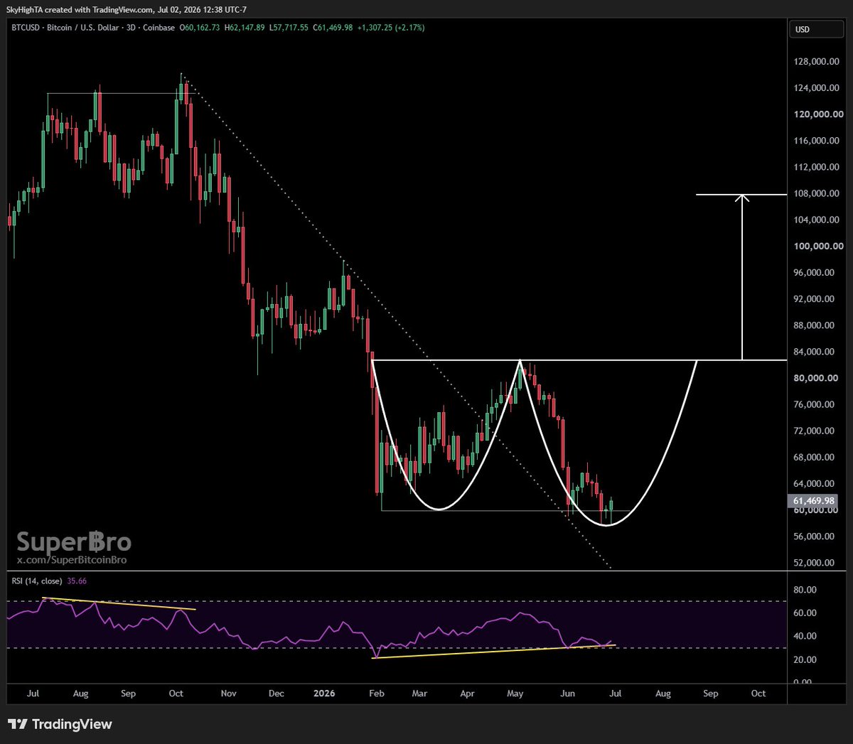 SuperBitcoinBro's tweet photo. $BTC potential double bottom

FOMO and panic buying will be unreal if we're above $100K in Q4. https://t.co/ojLe6nyuiU