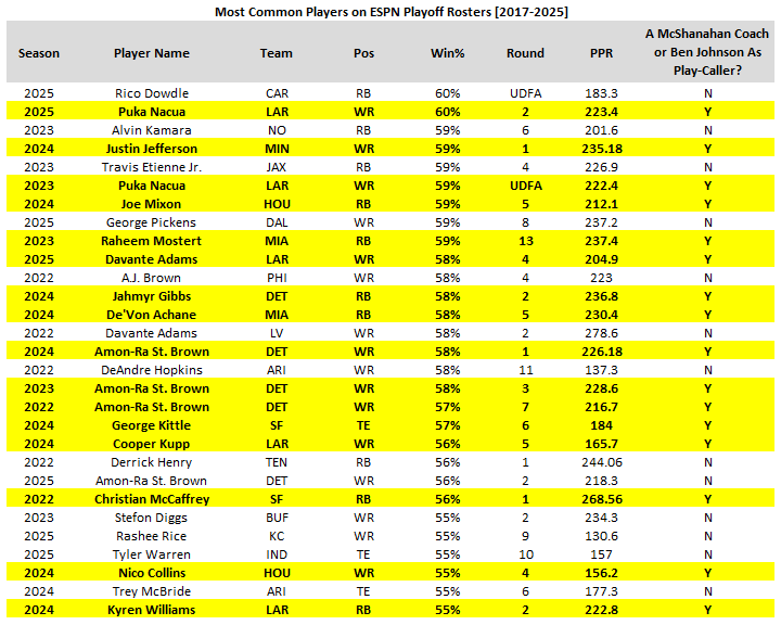 RyanJ_Heath's tweet photo. Since 2022, the "McShanahan" coaching tree plus Ben Johnson have produced 50% of flex-eligible league winners (by ESPN playoff rate).

It may not feel like it, but far fewer than 50% of the NFL has played for such a team over this span. Notable overperformance. https://t.co/1Sm7PIlak7