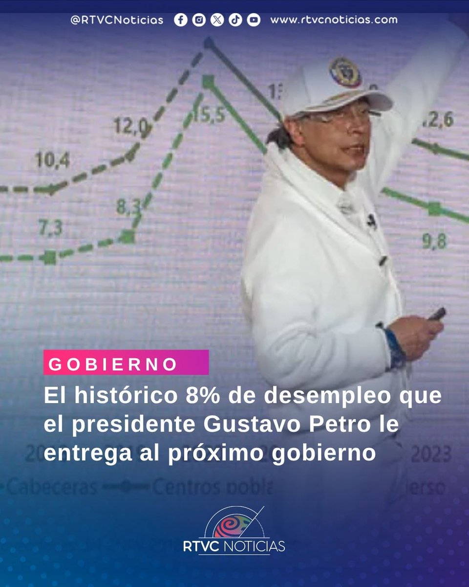 RTVCnoticias's tweet photo. #Gobierno🇨🇴 Con una tasa de desocupación mínima histórica del 8,0% y el mercado laboral en terreno de un solo dígito, el presidente Gustavo Petro entrega una de las herencias económicas más robustas de su gestión.✅👷‍♀

Los detalles📲https://t.co/sxBxIVrAeP https://t.co/Dx0NgzJ3hl