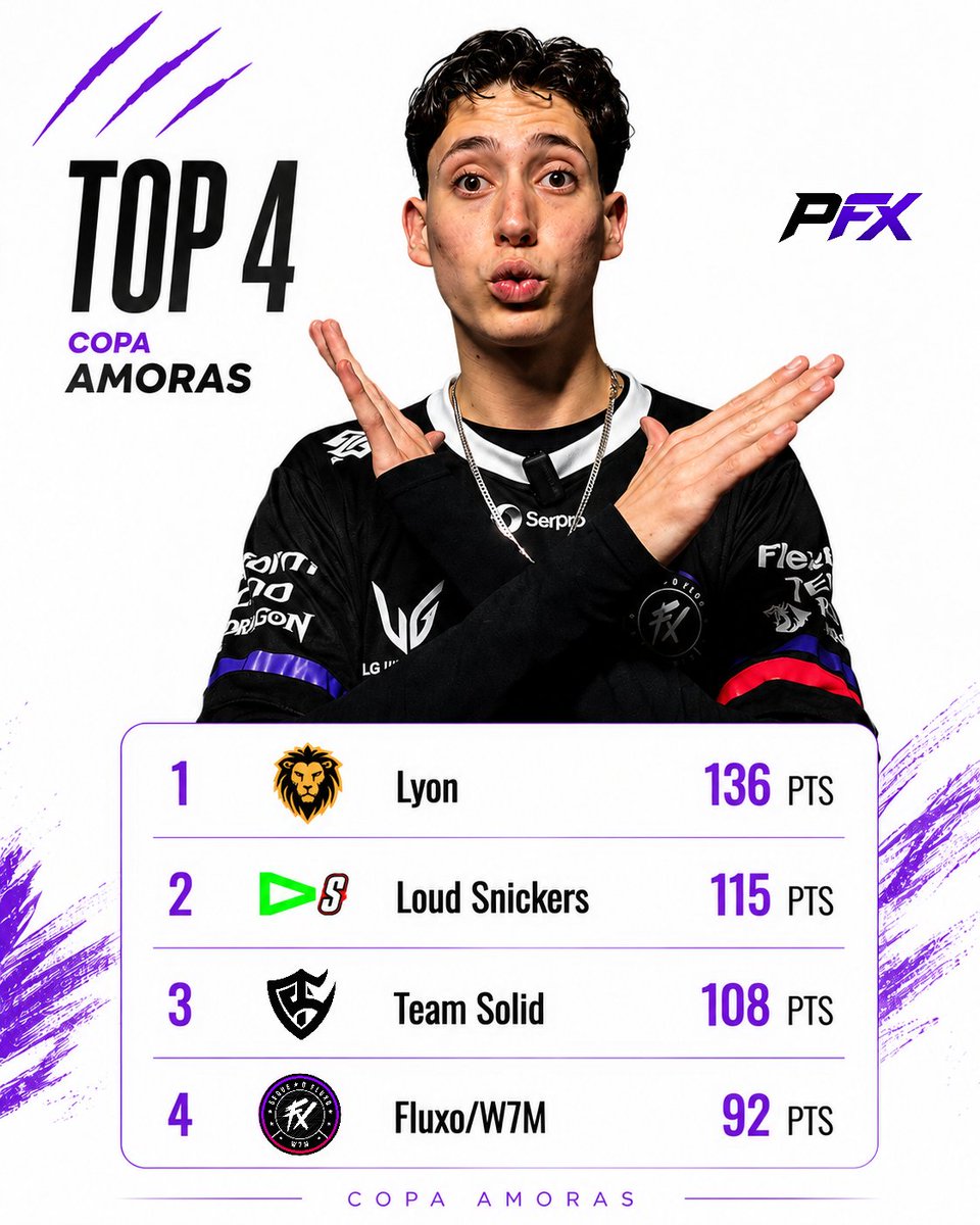portaldofx's tweet photo. 🚨 | DESEMPENHO DO FLUXO W7M NA COPA AMORAS

FLUXO W7M encerra o dia na 4ª colocação da tabela geral da @copa_amoras , somando 92 pontos em 6 quedas.

Amanhã é dia de decisão às 13h.

🤝 SIGA @portaldofx PARA FICAR POR DENTRO DE TODA COBERTURA DO FLUXO W7M!

#SegueOFX https://t.co/zjVfYVxSza