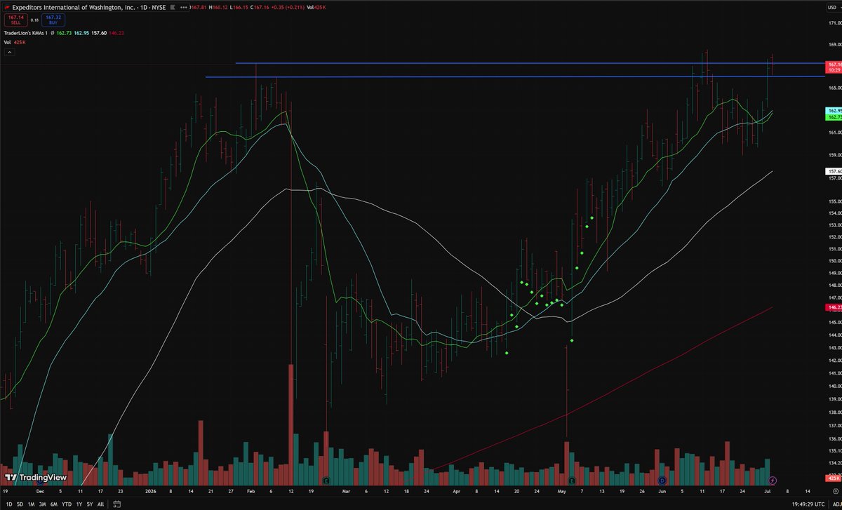 AmericanPhysc0's tweet photo. On a day where a lot of names are red, $EPXD is showing RS
Like how this one looks https://t.co/hY2IOw5Do4