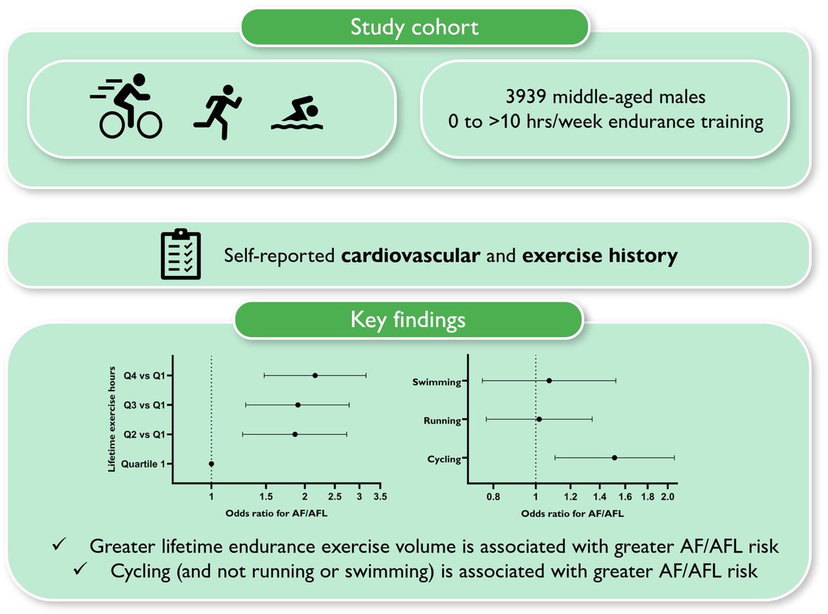 Sports_CardioNL's tweet photo. Association of self-reported sports volume and discipline with atrial arrhythmia prevalence in middle-aged males
https://t.co/CJxHjHalrB
#athletesheart #atrialfibrillation #sportscardiology https://t.co/q3tAcGxEvc