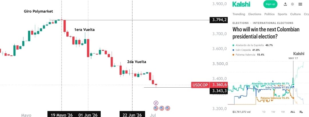 FelipeCamposPC's tweet photo. El dólar cae de 3.800 a 3360 por la elección de un nuevo gobierno. El trade electoral no se mide el día qué eligen al presidente. Arranca cuando la probabilidad de Abelardo se dispara por encima del 50% eso se da a mediados de mayo. Y encima la bolsa colombiana se valoriza 18% en las mismas fechas.
