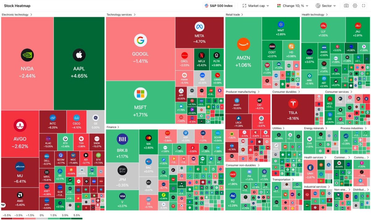 Consultantcjc's tweet photo. 🔴 Stock Market Update:

The #stock market heatmap displays a highly mixed trading session across different sectors, marked by steep losses in major semiconductor and tech firms alongside gains in large cap tech and defensive sectors. https://t.co/QyQtVzL0JV