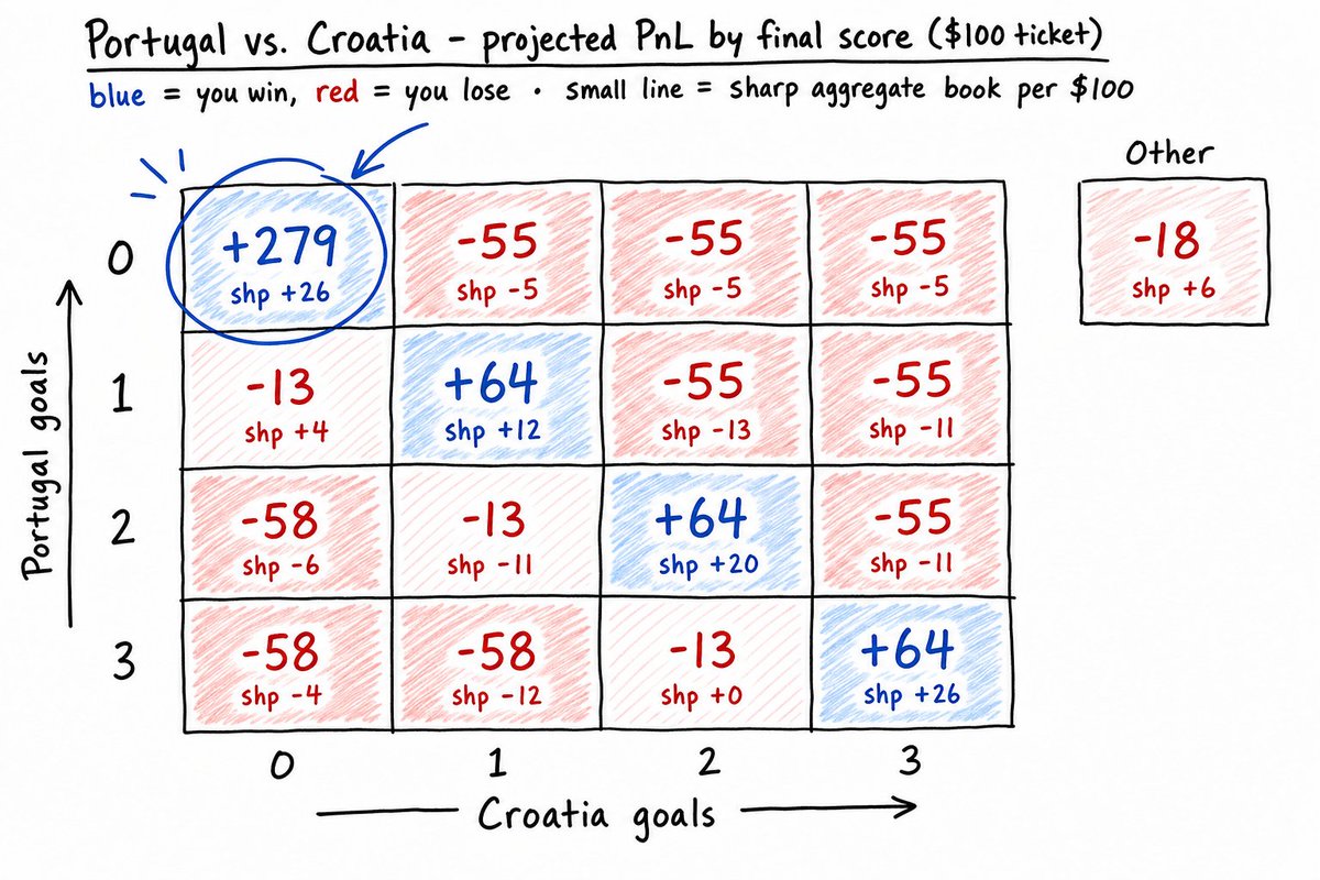 0xghan's tweet photo. by Arrow-Debreu there are really only 17(ish) outcomes that matter when you bet a world cup game. layer a double-poisson on top and the whole thing collapses into a two-parameter math problem.