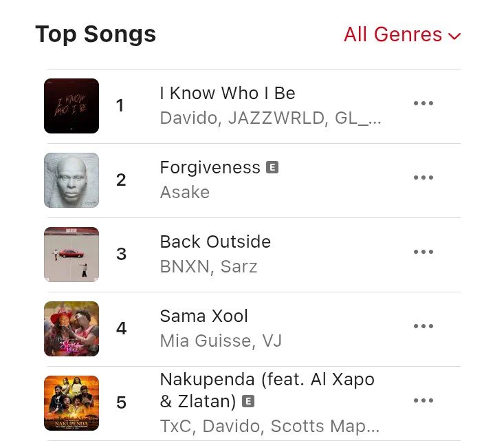 DaVidoCharts's tweet photo. “I Know Who I Be” Hits #1 on Gambia 🇬🇲 Apple Music Top songs Chart.

Third #1 peak for the song https://t.co/rSXL92Jp94