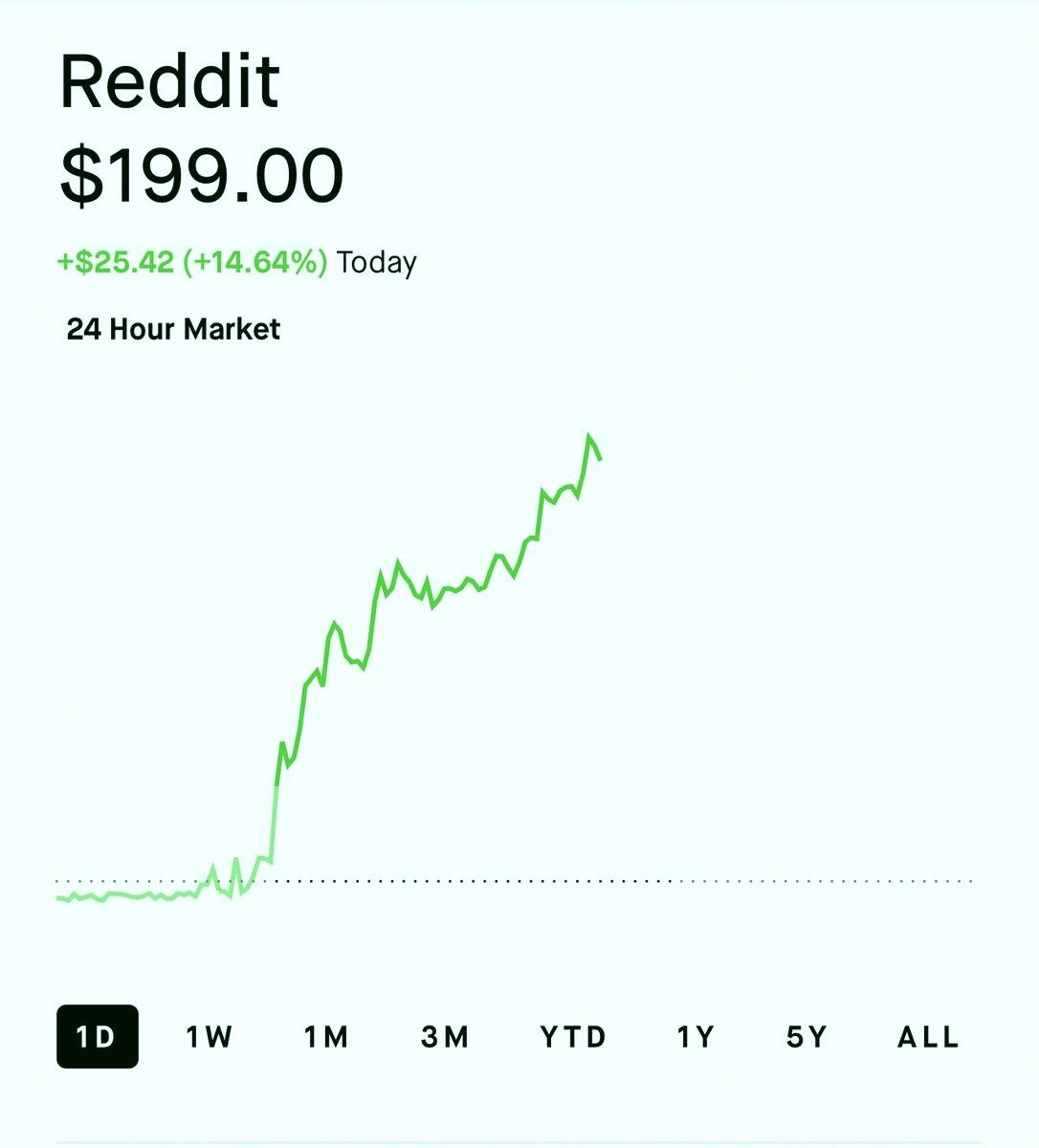 M8913196Ryo's tweet photo. $RDDT、今日めっちゃ爆上がりしてる🔥

The Assemblyメンバーは1週間で27%も上がったよ📈

チームに拍手👏 勝ち続けてるね✌️

今はアクセスが閉��てるけど、次の開放日はすぐアナウンスされるって👀 https://t.co/QlGMpKfH4V