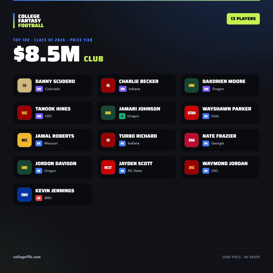 OfficialCFFB's tweet photo. The player price reveal countdown rolls on. 👀

Today: the $8.0M and $8.5M clubs.

Who’s the biggest bargain? Who’s overpriced? ⬇️

#CollegeFootball #CollegeFantasyFootball https://t.co/MivNL28Ml4