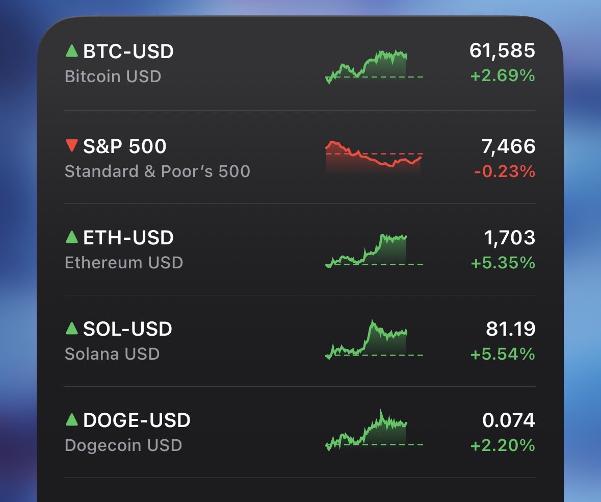 BillyM2k's tweet photo. crypto up stocks down???????

what is this, 2021?!?!?

🐂 https://t.co/ZrP1KLY5Yc