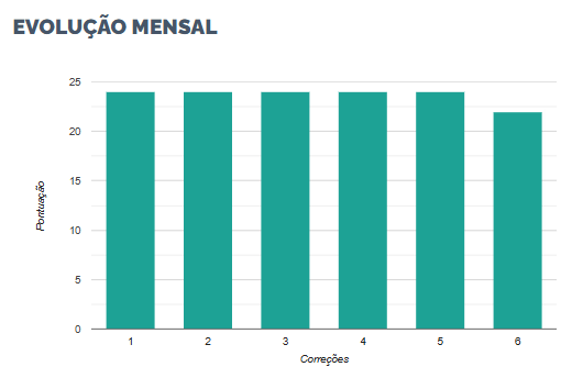 tessaissues's tweet photo. eu 🤝 24 pontos na redação da fuvest (corta pra última que tirei 22 https://t.co/qO8cIdcaex