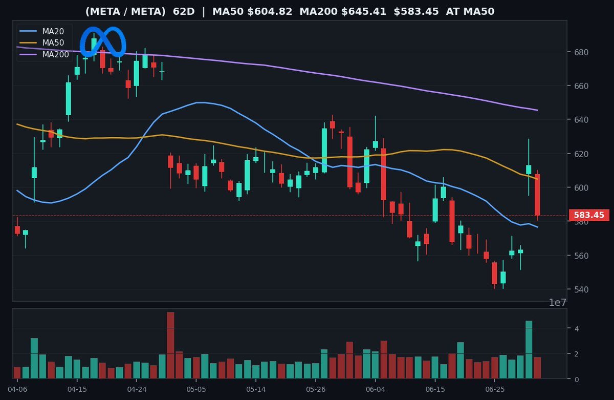 SuccessEdgeHQ's tweet photo. @StockMKTNewz Wild the tape barely flinched on this. META's still sitting on its 20-day near 577, so nobody's really leaning on the headline. The number I'm watching is the 50-day around 605. Get that back and the soft-agent comment ages out fast. https://t.co/eLsfTzDems
