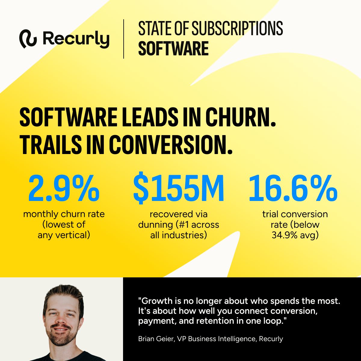recurly's tweet photo. Software has the lowest churn rate of any industry, but fewer than 1 in 5 trial users convert to paid. Our latest report reveals what's working, what's lagging, and the biggest opportunities.
Download your copy 👉https://t.co/YC8F80Btba https://t.co/yFCiRst83g