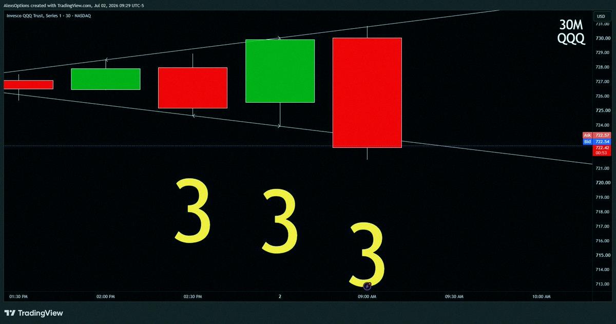 Young_RaggY's tweet photo. QQQ is as clear-cut as it gets! 

3-3-3

Expanding-Expanding-Expanding https://t.co/avdGcZLzbu