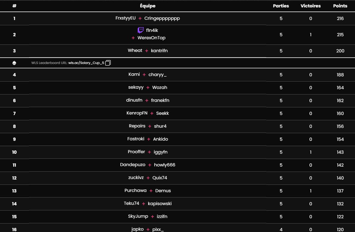 SolaryTV's tweet photo. Voici le classement de la Grande Finale de cette Solary Cup !

👑 @FrxstyyEu x @Cr1ngefn_
🥈 @F1N4IK22 x @WerexFNBR 
🥉 @28wheat x @kantrifnn 
4⃣ @KamiFN1 x @charyy__ 
5⃣ @sekay2k_ x @WozahFNBR 
6⃣ @DinusFn x @franek_fn
7⃣ @KenropFN x @Seekkfn 
8⃣ @RepairsFN x @shur4CH 
9⃣ @fastroki x @Ankido_ 
🔟 @FnProoffer x @iggyfn6_