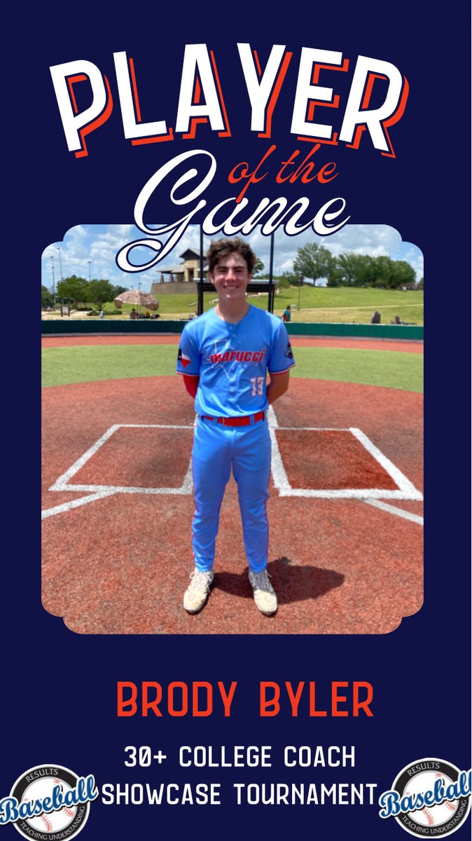 RB_Tournaments's tweet photo. 30+ College Coach Showcase Tournament 

https://t.co/EH8RuOB4sE

USA Prime Titans Navy
🆚
Gladiator Baseball McBribe 

PoG🏆:
🥇Jacob Zimmerlie (@ZimmerlieJacob ): 3ip, 2 K’s
🥇Brody Byler (@byler_brody ): 3ip, no hits, 5 K’s https://t.co/DzOqmMimi8