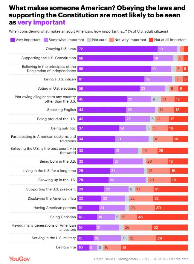 Noahpinion's tweet photo. Overwhelmingly, Americans say that obeying the law, supporting the Constitution, believing in the Declaration of Independence, being a citizen, and voting in elections are what make you a real American.

Overwhelmingly, they say it's NOT about race, religion, or family heritage. https://t.co/djeBrD2DdE
