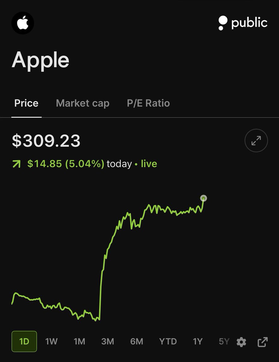 StockMKTNewz's tweet photo. Apple $AAPL stock is now up by 5% today 👀

🍏🍏🍏🍏🍏 https://t.co/ZdV5m4wyHx