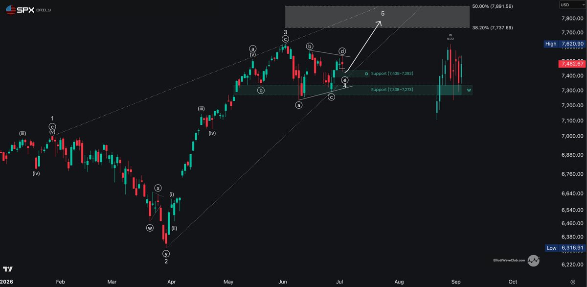 TriggerTrades's tweet photo. A. B. C. D. E.

$SPX just printed all five waves of the triangle.

W4 done. W5 LIVE.

Clear this week's high, the breakout runs to 7700–8000.

Close below 7392 and it's a bearish triangle instead.

W5 starts now. https://t.co/bIzmw3Sr14