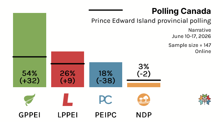 CanadianPolling's tweet photo. (Models Available For Subscribers)

Prince Edward Island Provincial Polling:

GRN: 54% (+32)
LIB: 26% (+9)
PC: 18% (-38)
NDP: 3% (-2)

Narrative / June 17, 2026 / n=147 / Online

(% Change With 2023 Election)

Check out all PEI polling here: https://t.co/x1AV7vkWfL https://t.co/qSjUjVHtZx