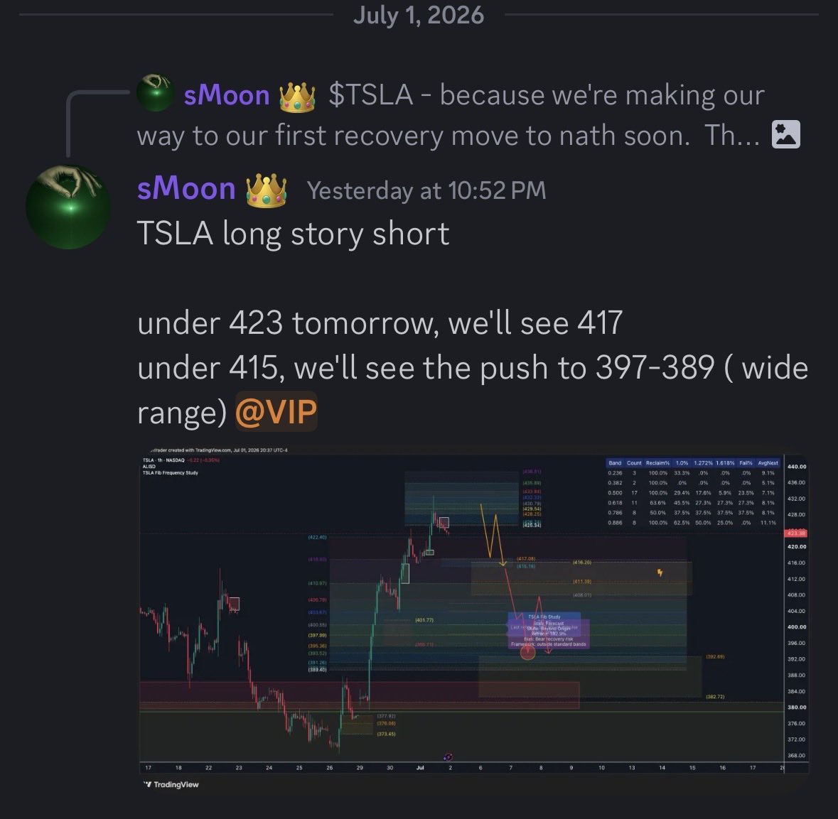 sMoontrade's tweet photo. $TSLA 500-1200% 

Since $433

I only believe in time stamps or else no one called Jack. 

$AMD $NVDA $SMH $TSM $INTC $SPY $QQQ $BTC $ETH $MSTR $MARA $RIOT $HUT $AMAT $CRWD $LI $RIVN $NIO $COIN $AVGO $DOGE $AMC $CVNA $ASML $ADI $AMC $GME $SMCI $VRTX $LOVE $LLY $MELI $TQQQ $SPX https://t.co/nMHJ8H5Udy